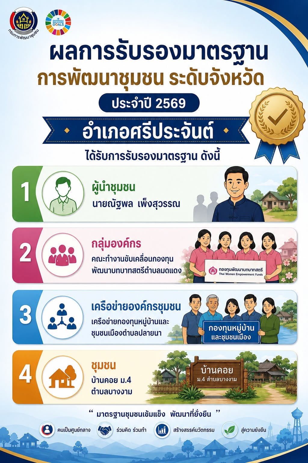 ประกาศผลการรับรองมาตรฐานการพัฒนาชุมชนระดับจังหวัด ประจำปี 2569